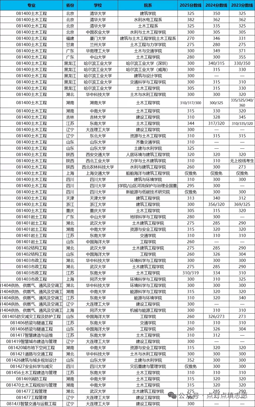 土木工程考研各院校分数线