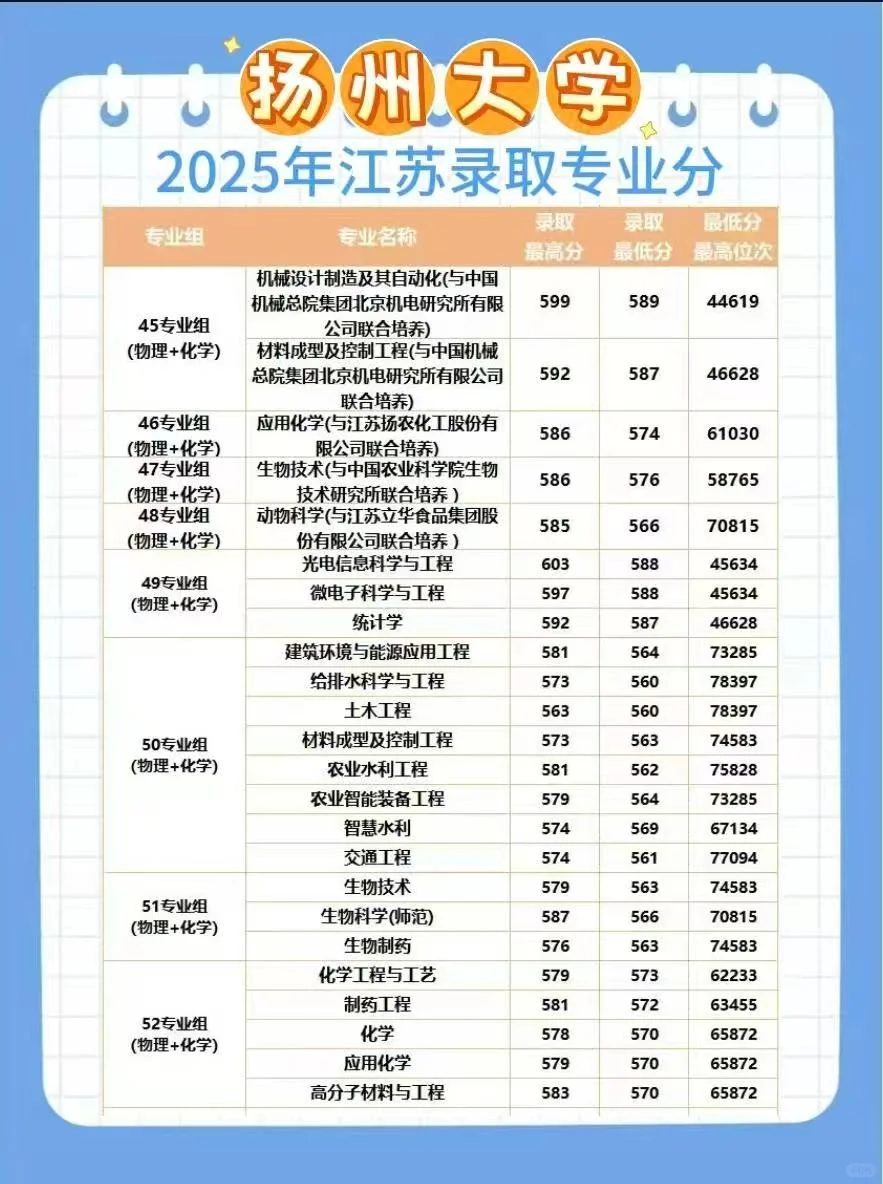 扬州大学2025年专业录取汇总