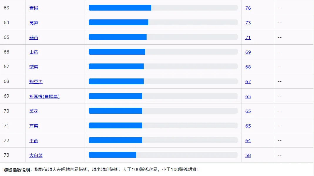 蔬菜批发市场:3月上旬赚钱排行榜茭白第一名