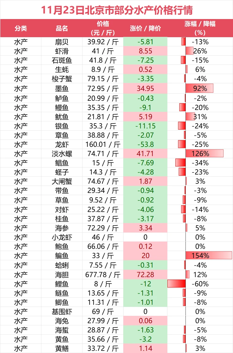 11月23日北京市部分水产价格趋势
