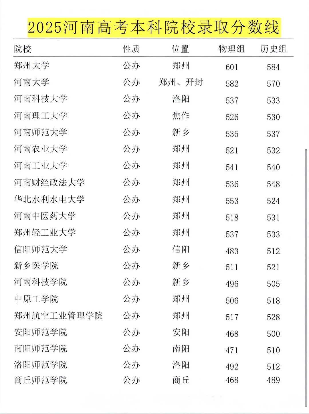 2025河南高考本科院校录取分数线