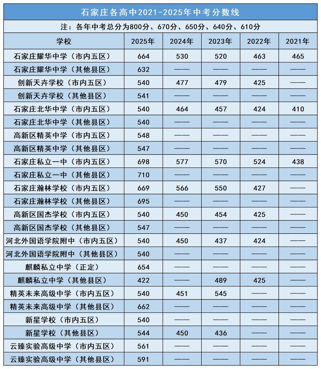 2021-2025石家庄各高中分数线