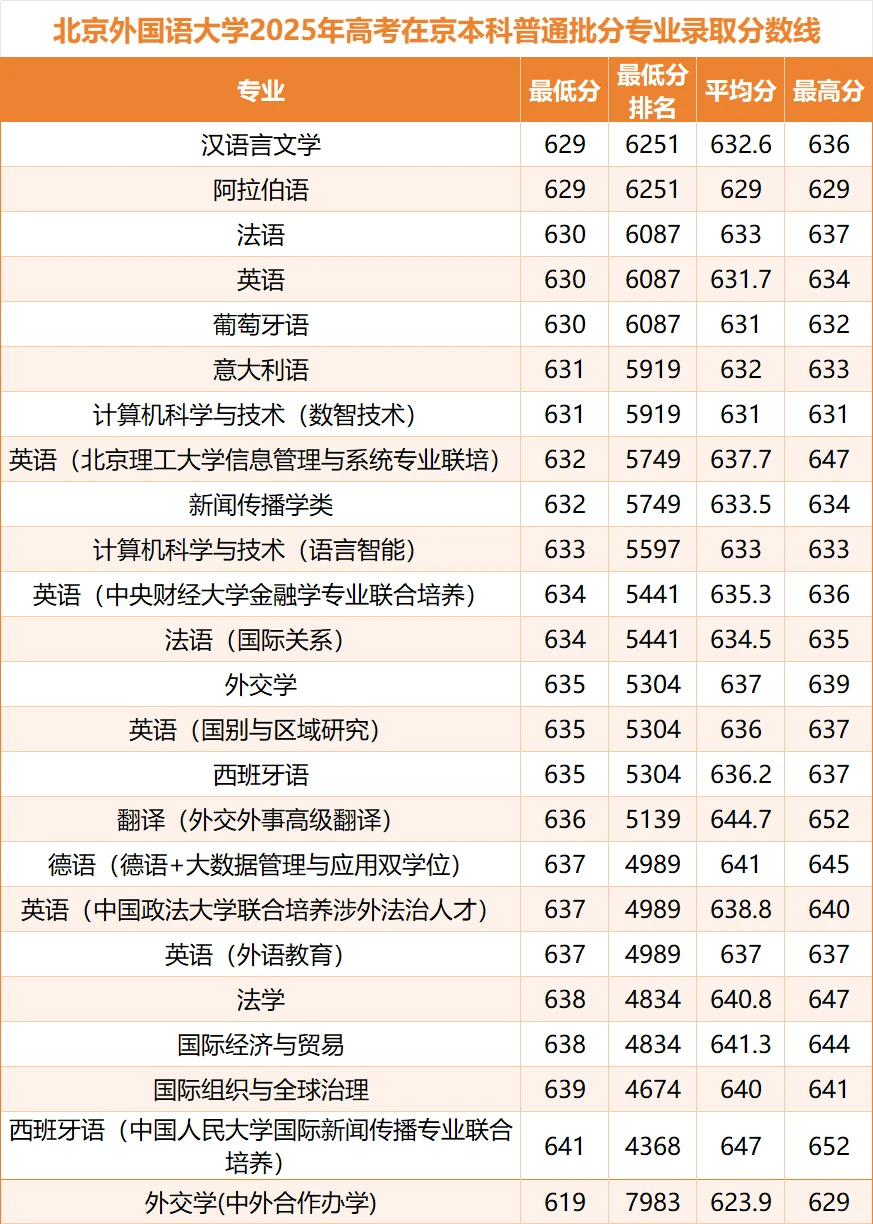 北京外国语大学2025年北京高考录取分数线
