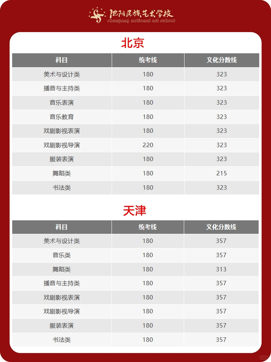 艺术统考重要信息 ！31省份统考合格线汇总