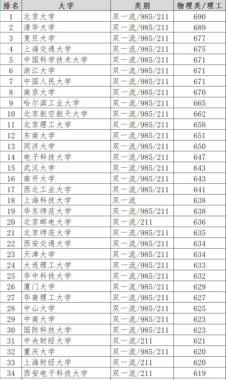 2024年湖南高考理科录取分数线百强大学