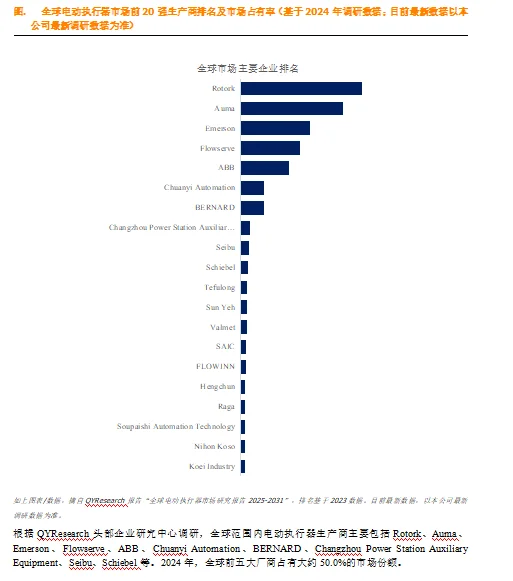 电动执行器全球市场总体规模
