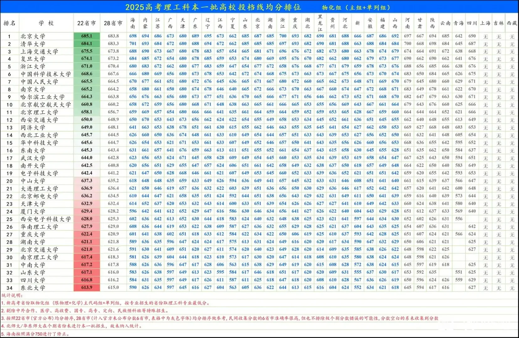 最终！2025全国大学公开省份录取分数线