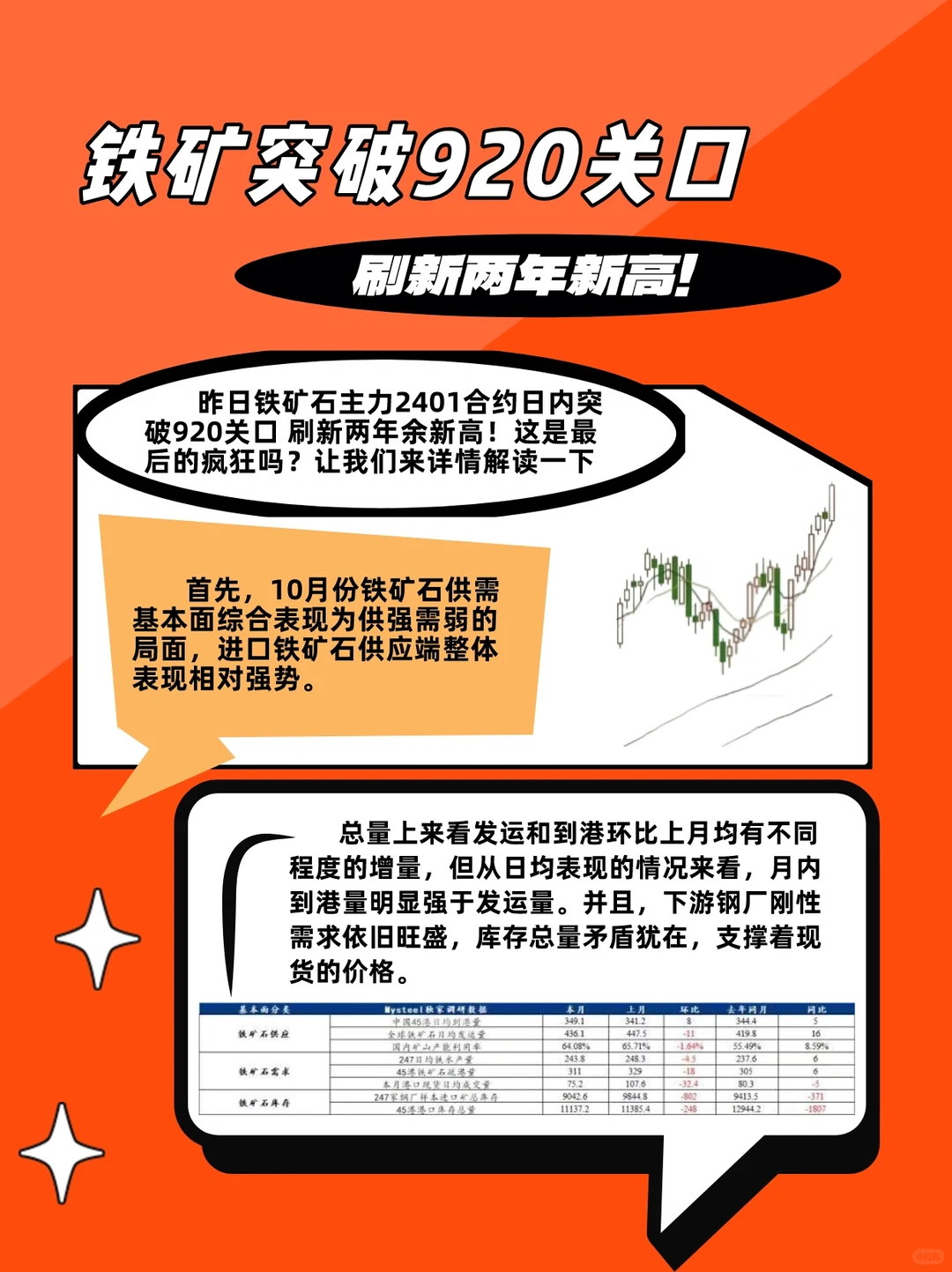 铁矿突破920关口 刷新两年新高！（图文）