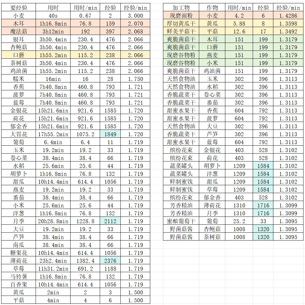 光夜农场｜79-91级常驻作物数据