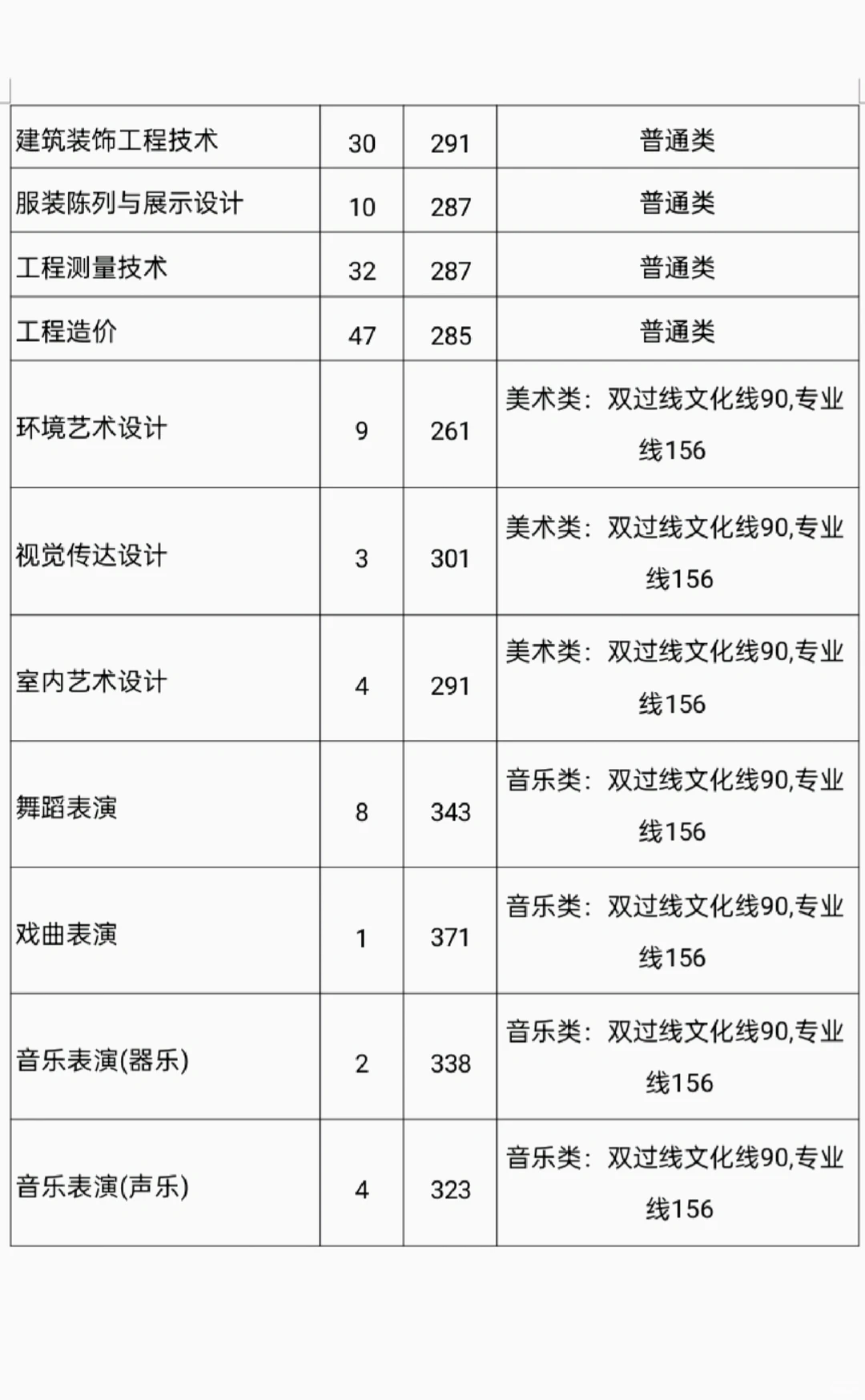 25 年漯河职业技术学院单招录取分数线