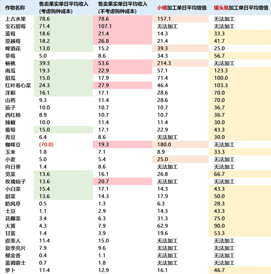 计算星露谷作物售价数据后发现了新世界