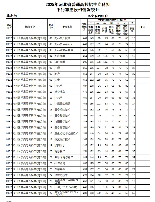 25年河北省专科批投档线已出！