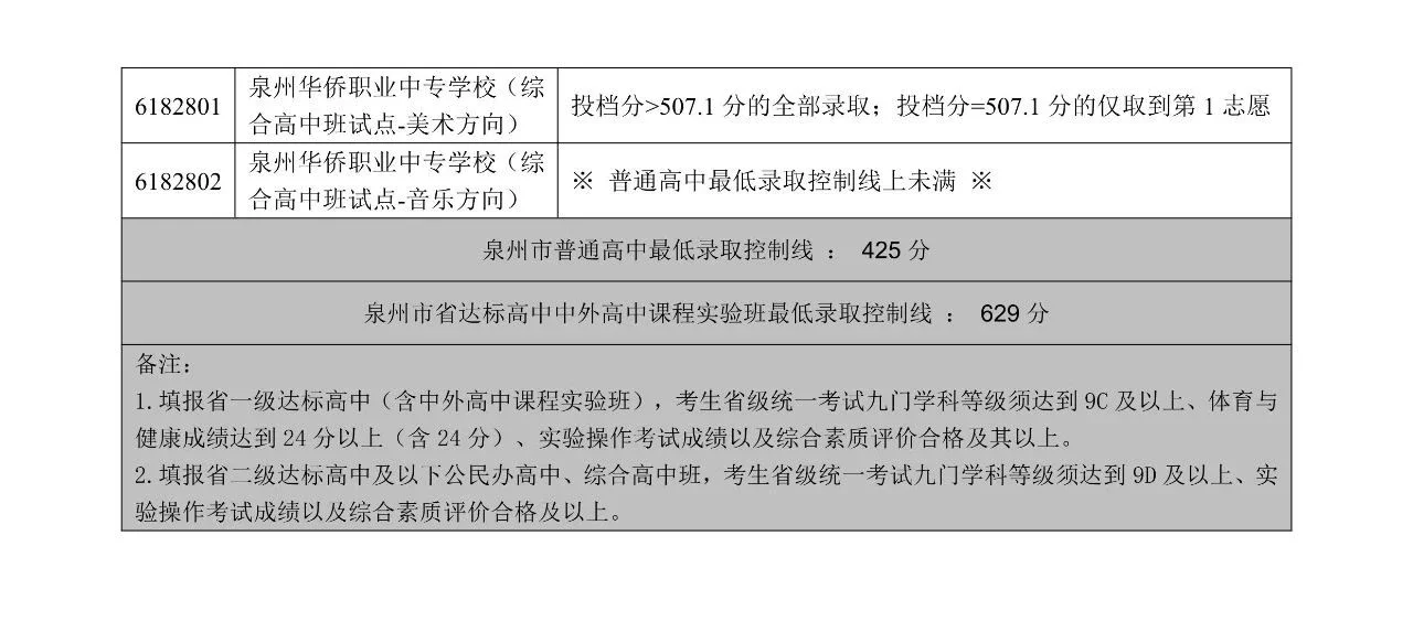 2025年泉州普通高中切线