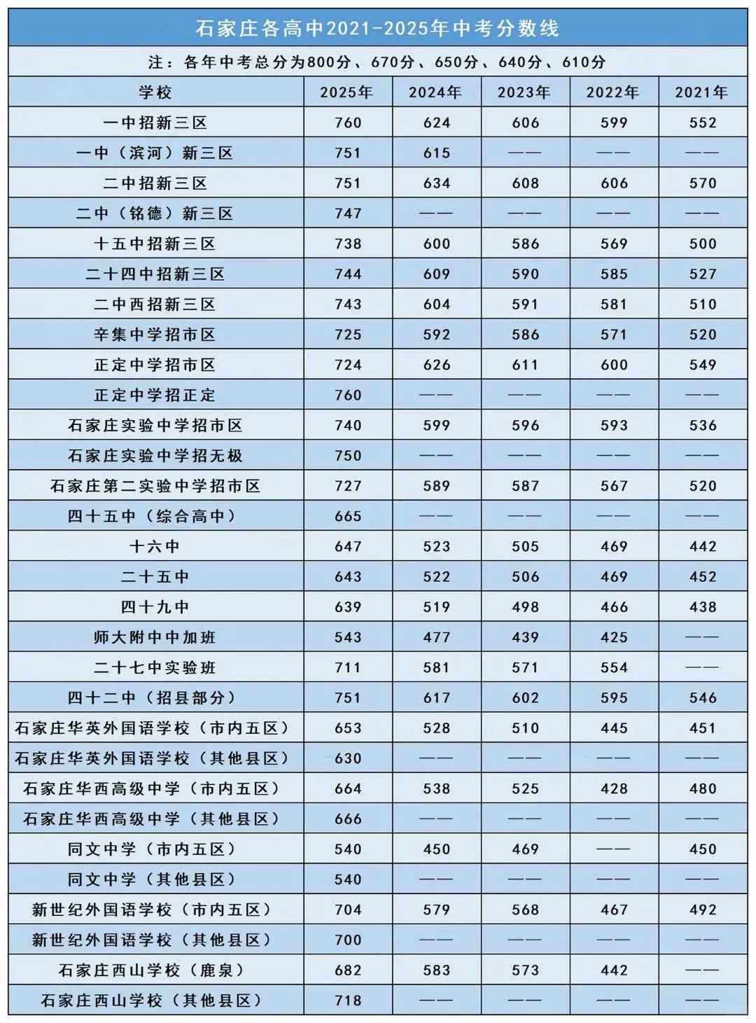 石家庄哪些高中录取分数偏高？