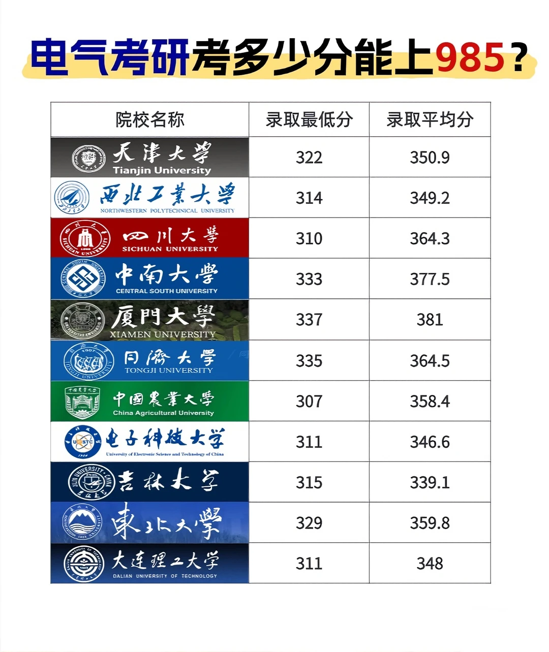 ?26电气考研人必看！你能上哪所985？