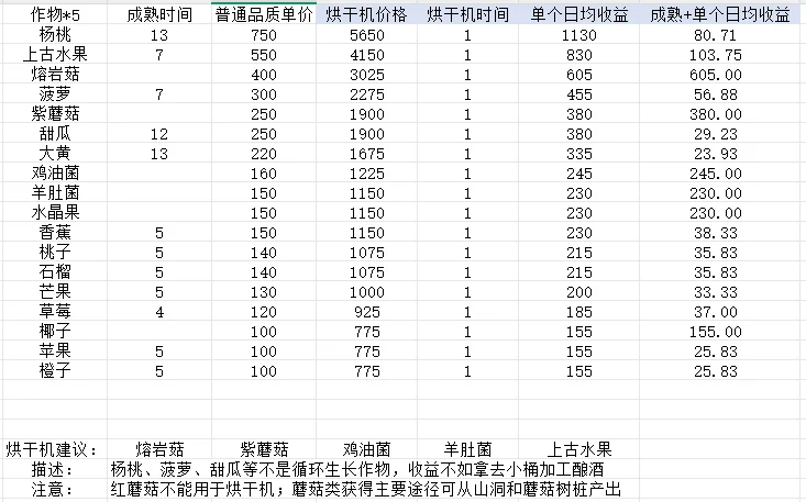 分享自用的星露谷收益总结