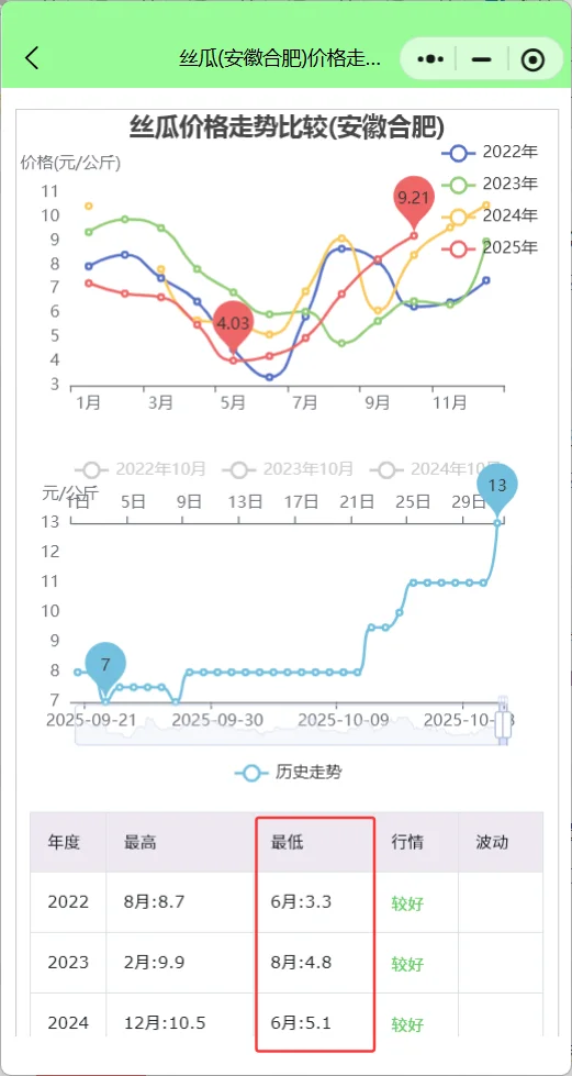 安徽合肥菜价行情查询：丝瓜涨30%叶菜领跌