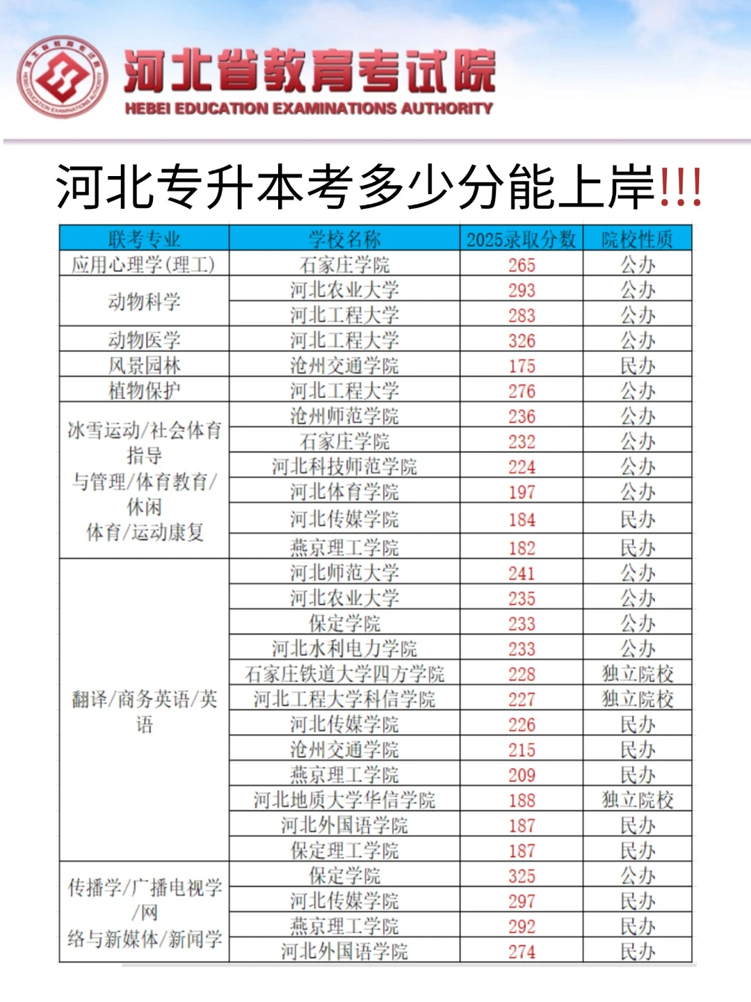 快看看你的目标院校需要多少分才能上岸吧！