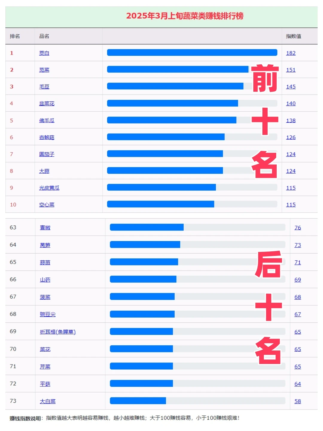 蔬菜批发市场:3月上旬赚钱排行榜茭白第一名