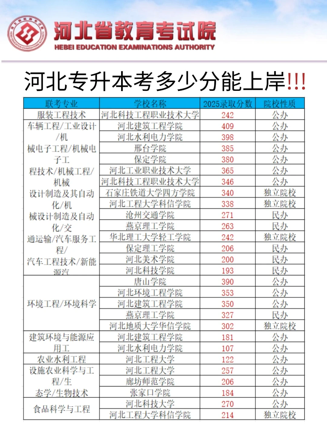 快看看你的目标院校需要多少分才能上岸吧！