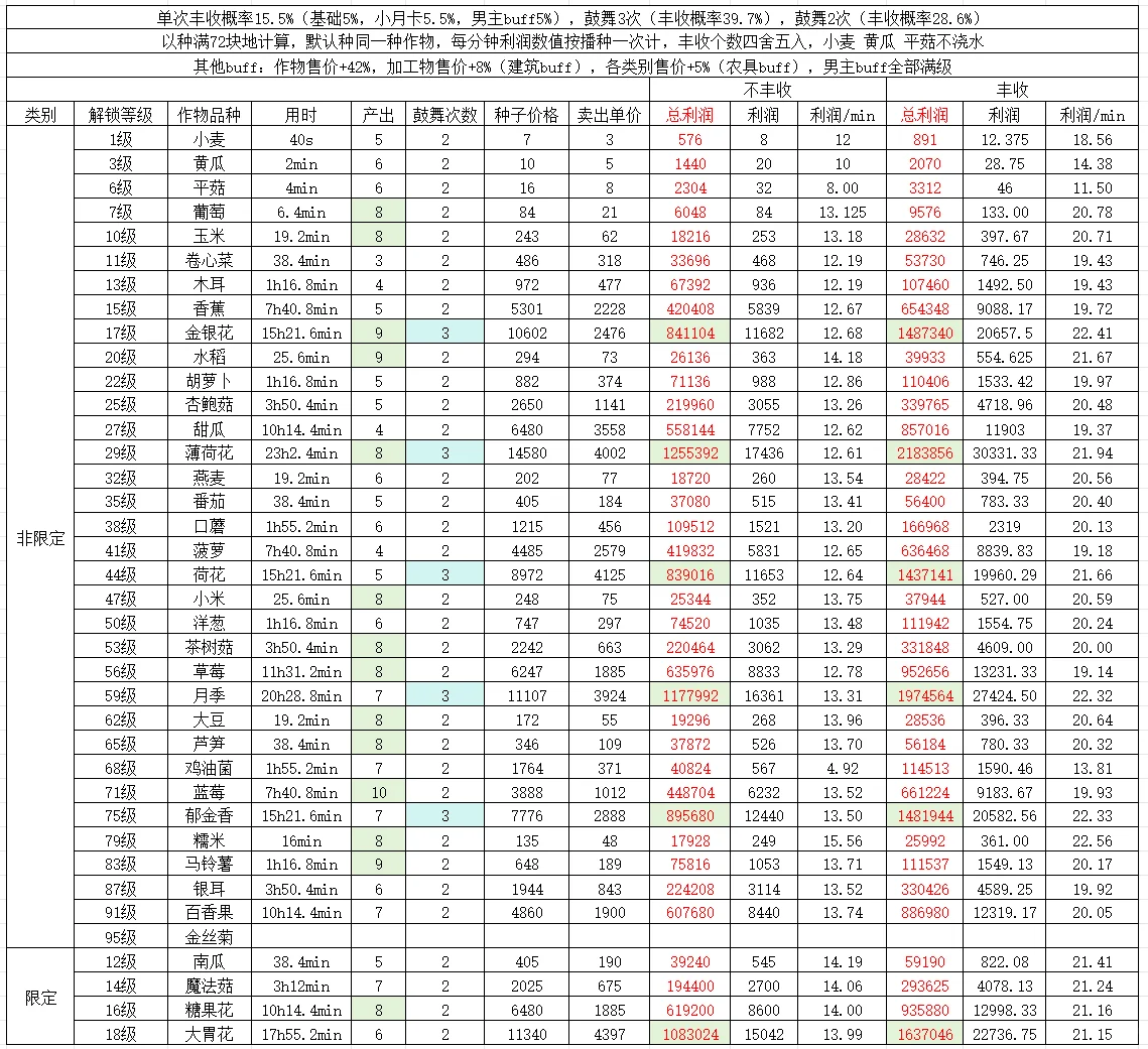 光夜农场｜最全攻略和小tips（91级）