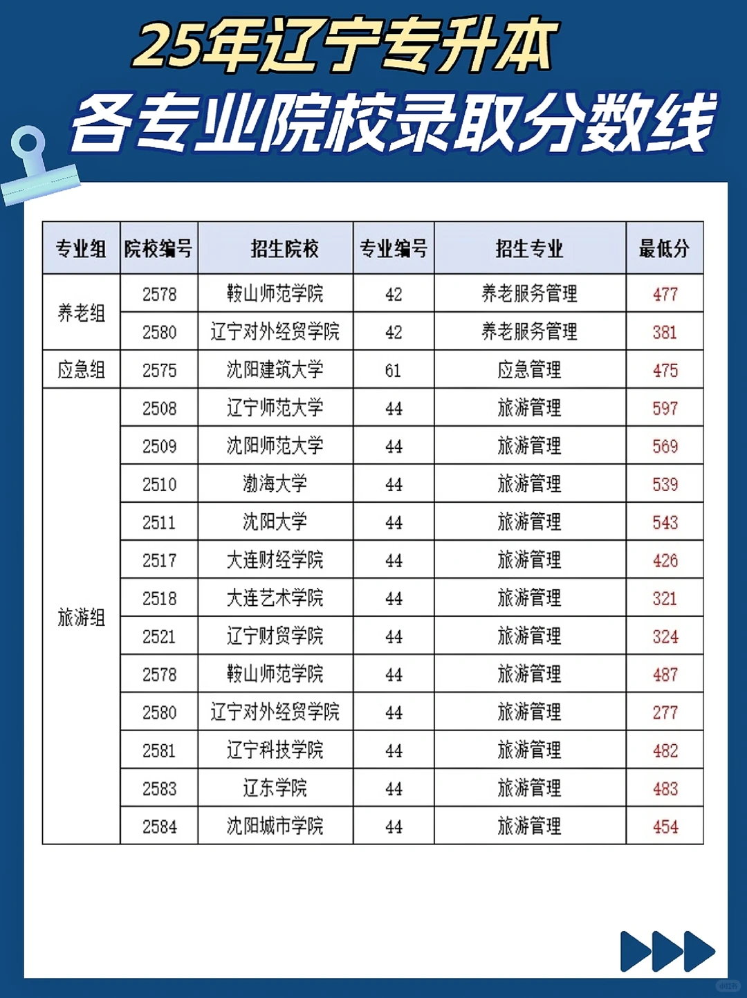 25年辽宁专升本各院校录取分数线?