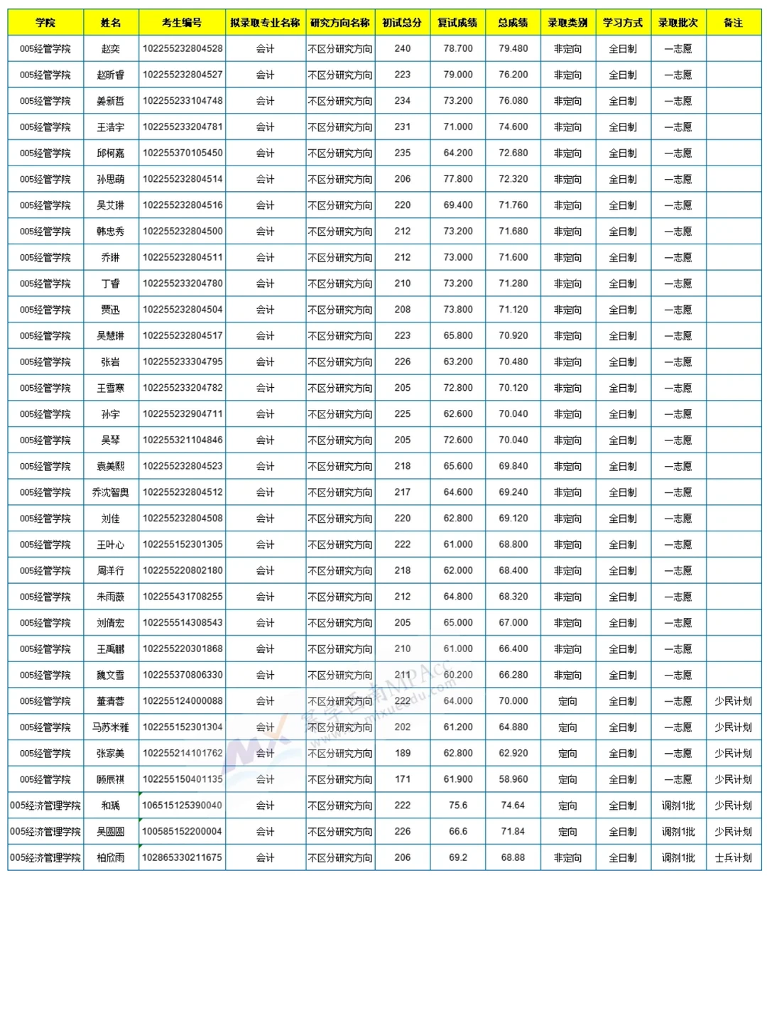 26择校｜2025东北林业大学MPAcc录取分析