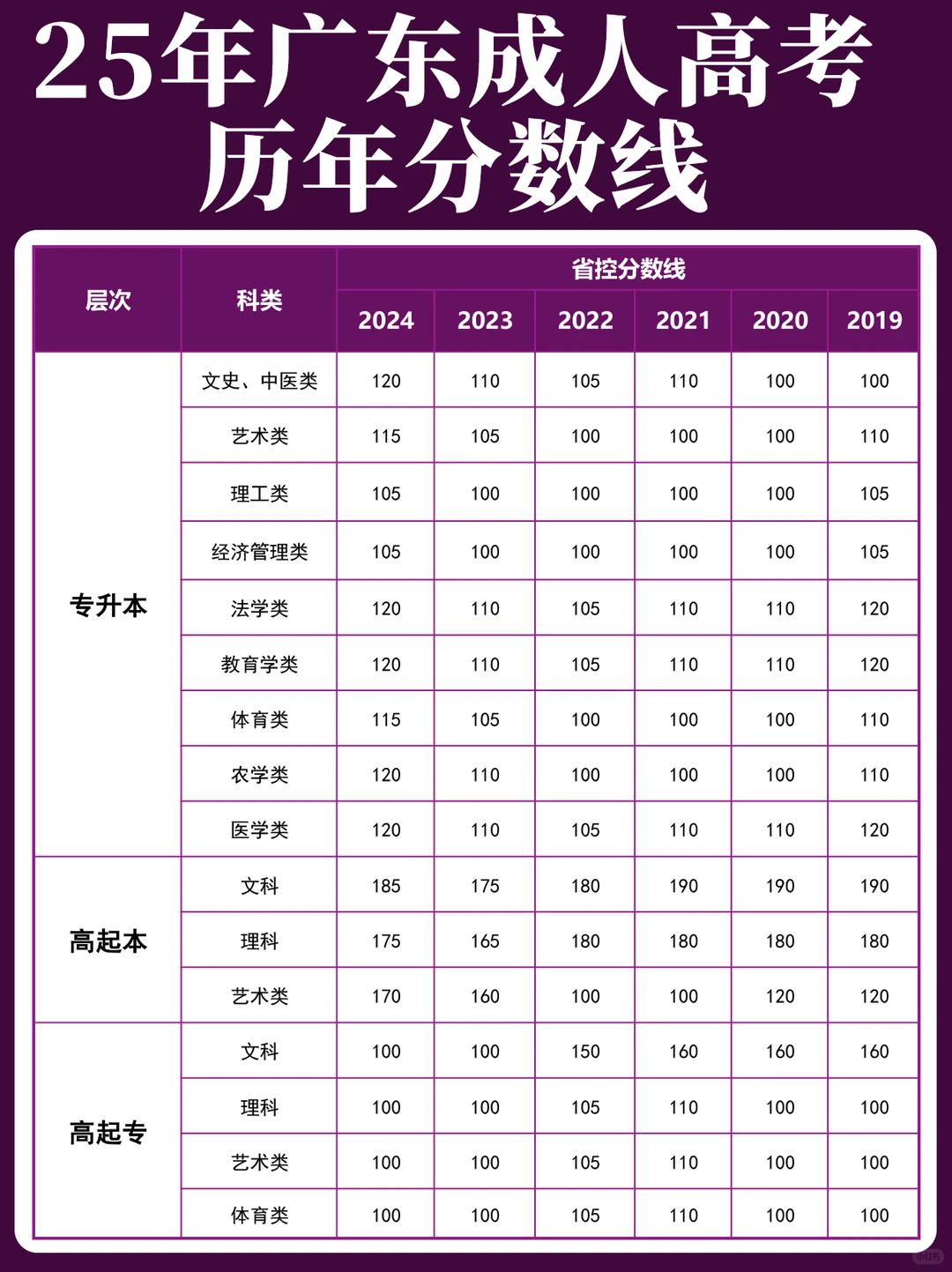 25年广东成考必看！历年分数线汇总