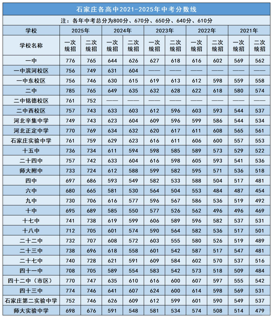 2021-2025石家庄各高中分数线