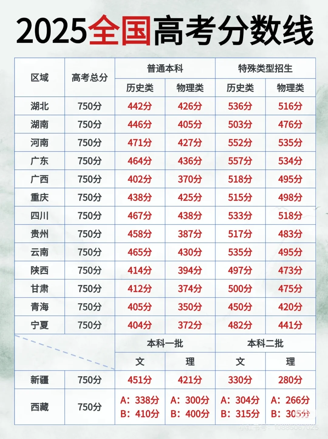 2025全国高考分数线