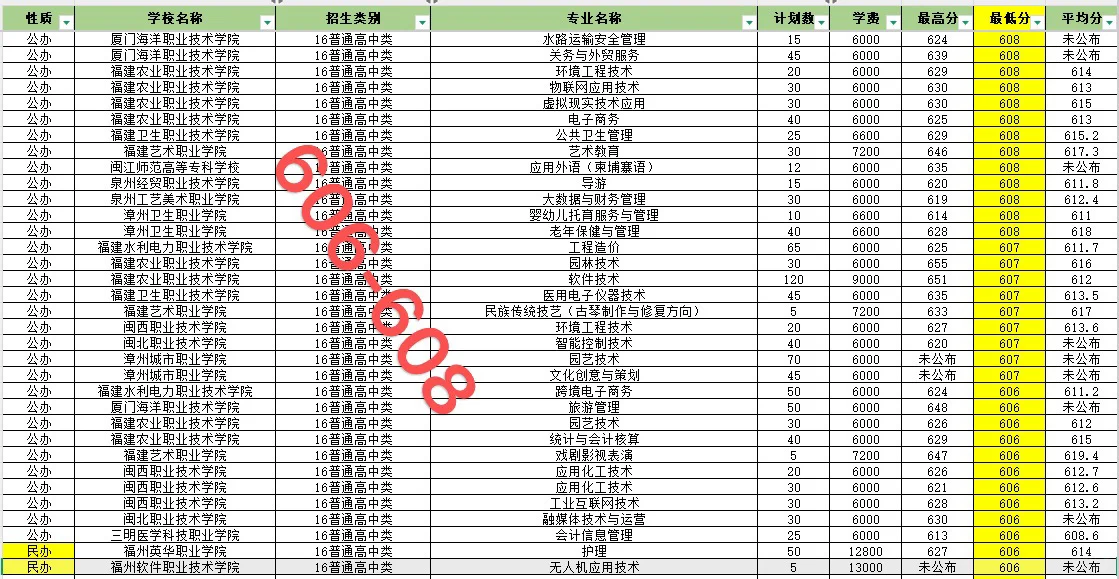 福建春招606-641录取院校和专业