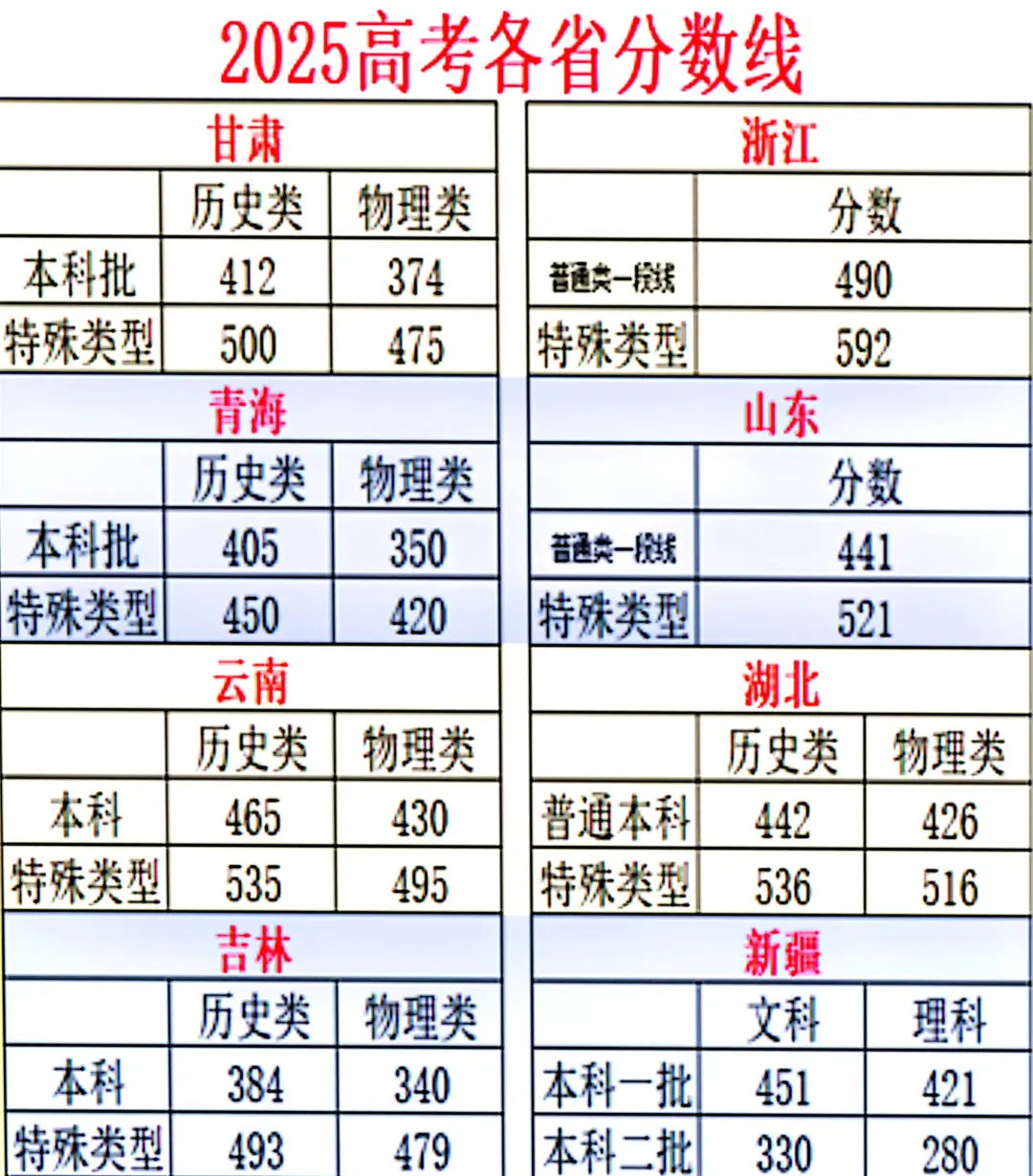 2025年高考各省分数线汇总