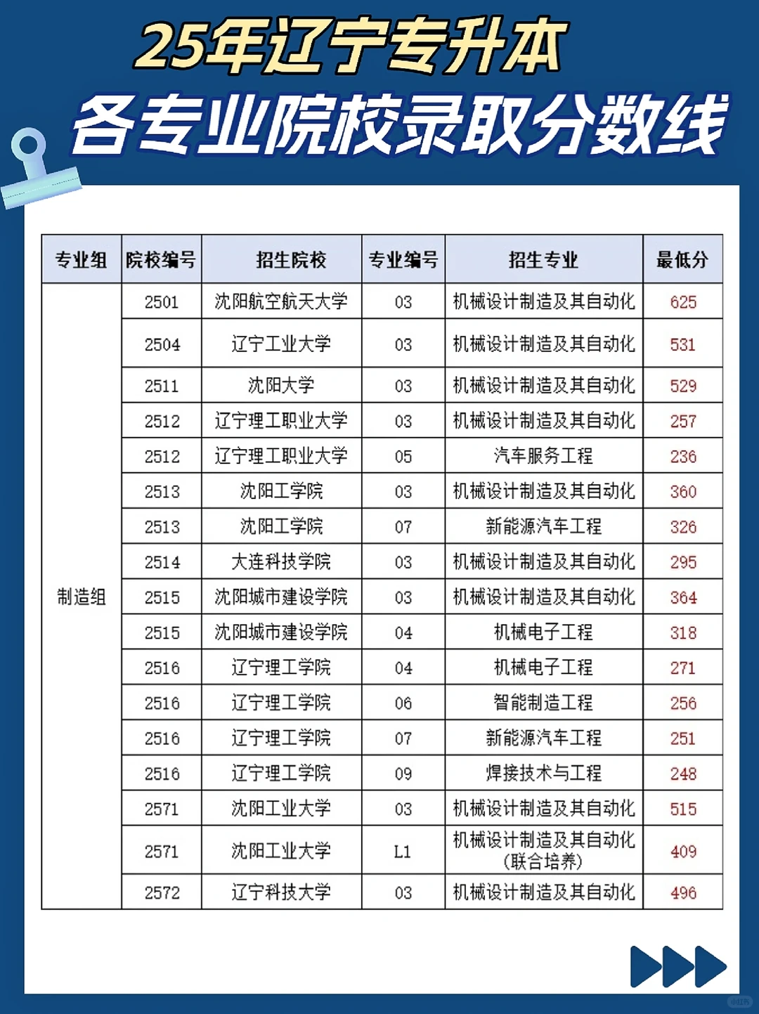 25年辽宁专升本各院校录取分数线?