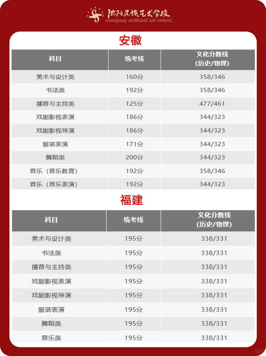 艺术统考重要信息 ！31省份统考合格线汇总