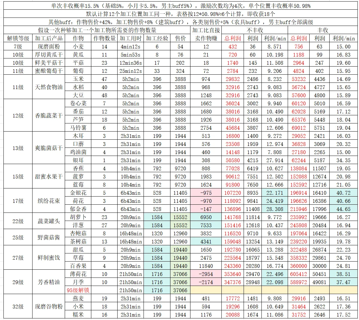 光夜农场｜79-91级常驻作物数据