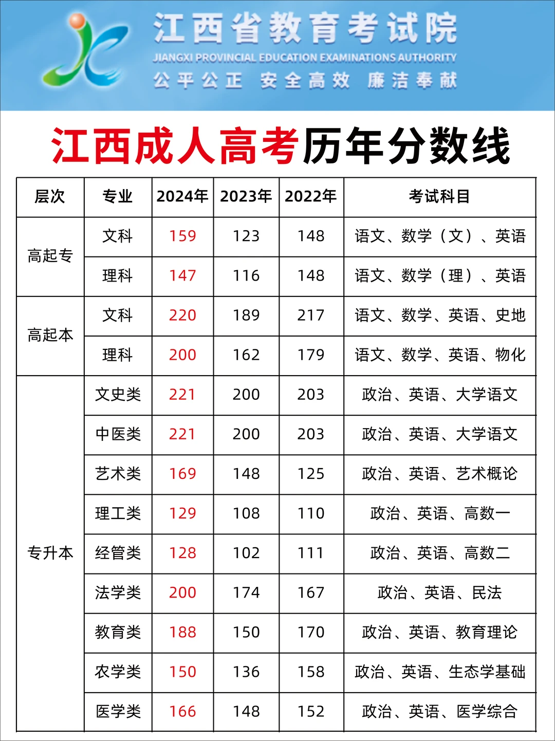 江西成人高考?历年录取分数线