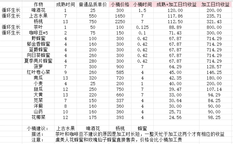 分享自用的星露谷收益总结