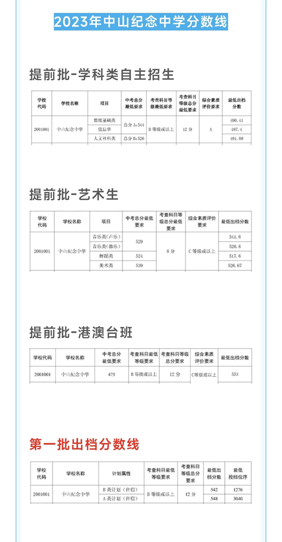 近年中山纪中一中分数录取线