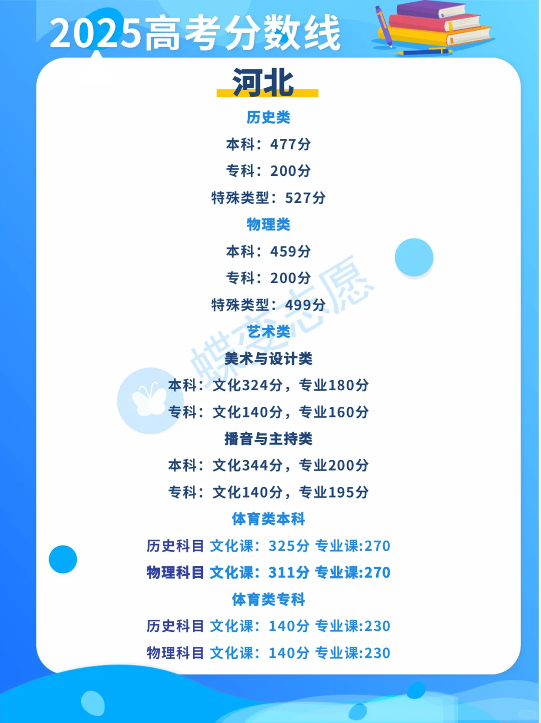 2025河北高考分数线出炉啦!!