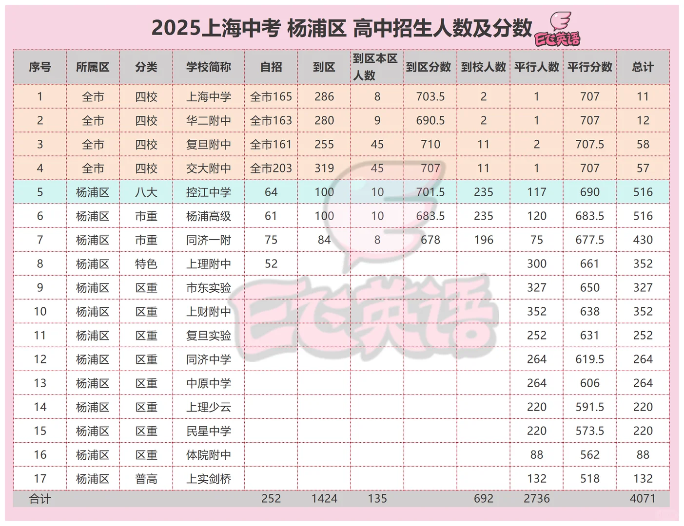 杨浦中考不算卷 全区前26.46%同济一附以上
