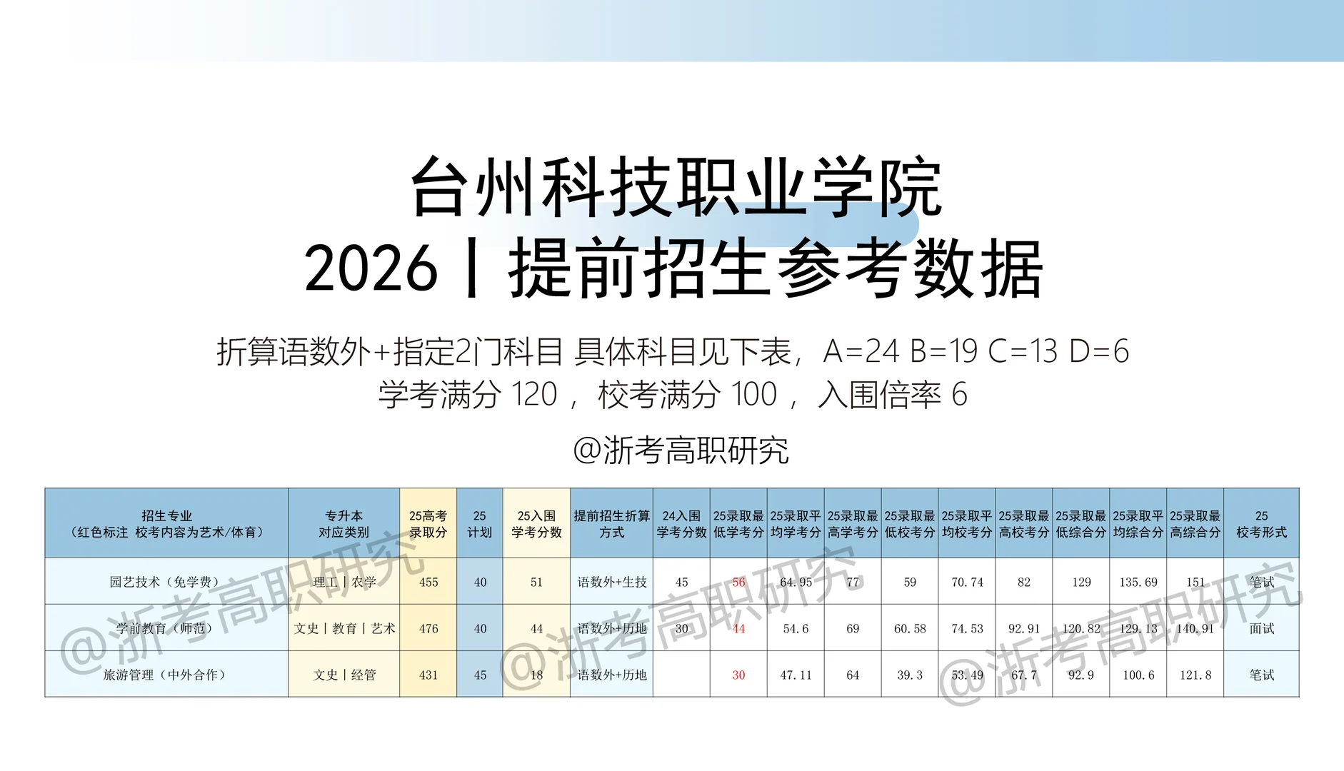 台州科技职业学院?25高职提前招录取分数线