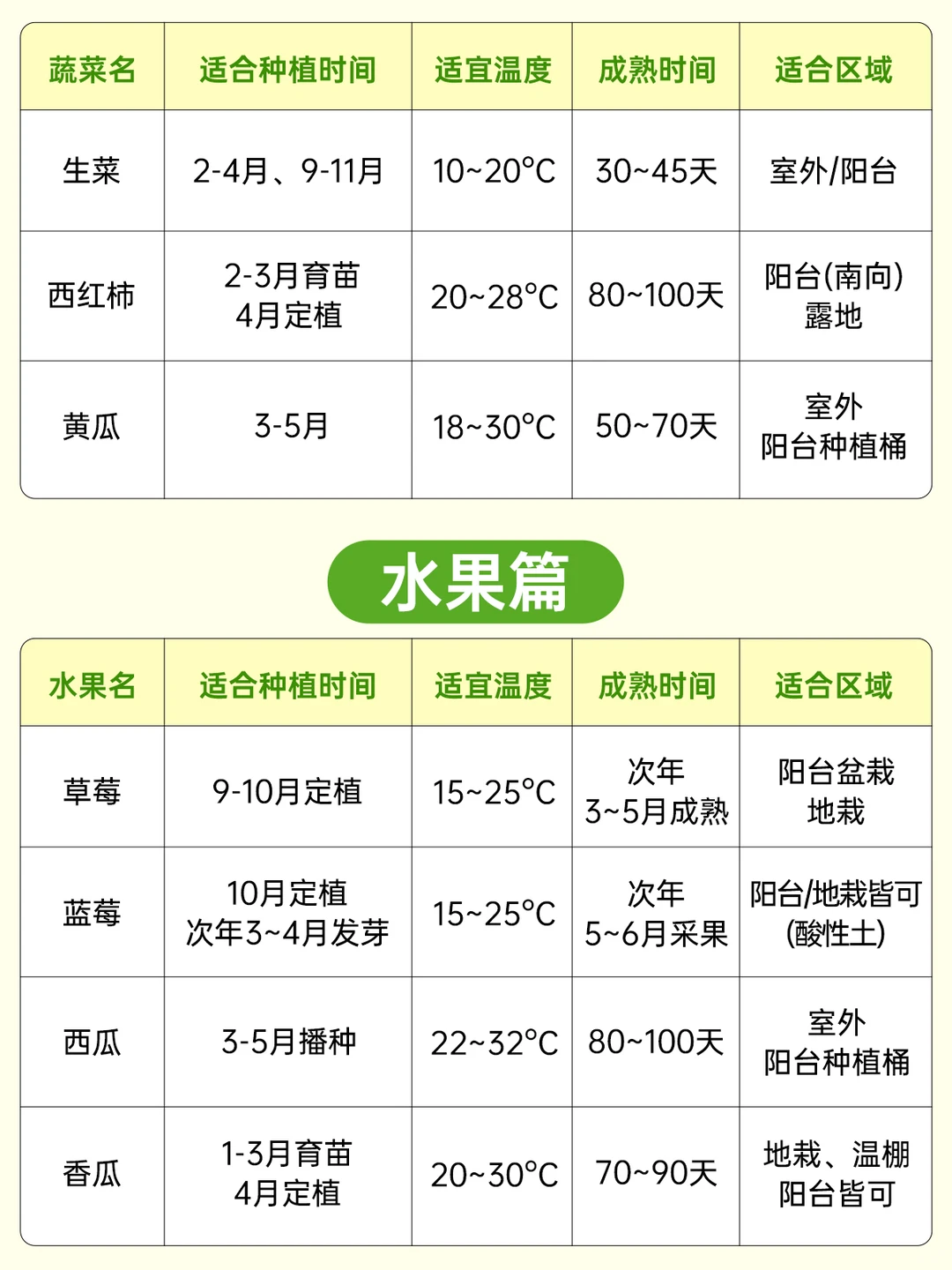 什么时候种菜？18种蔬果种植时间表来了?