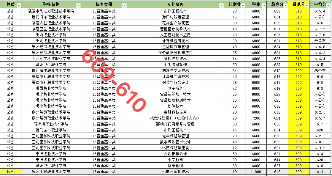 福建春招606-641录取院校和专业