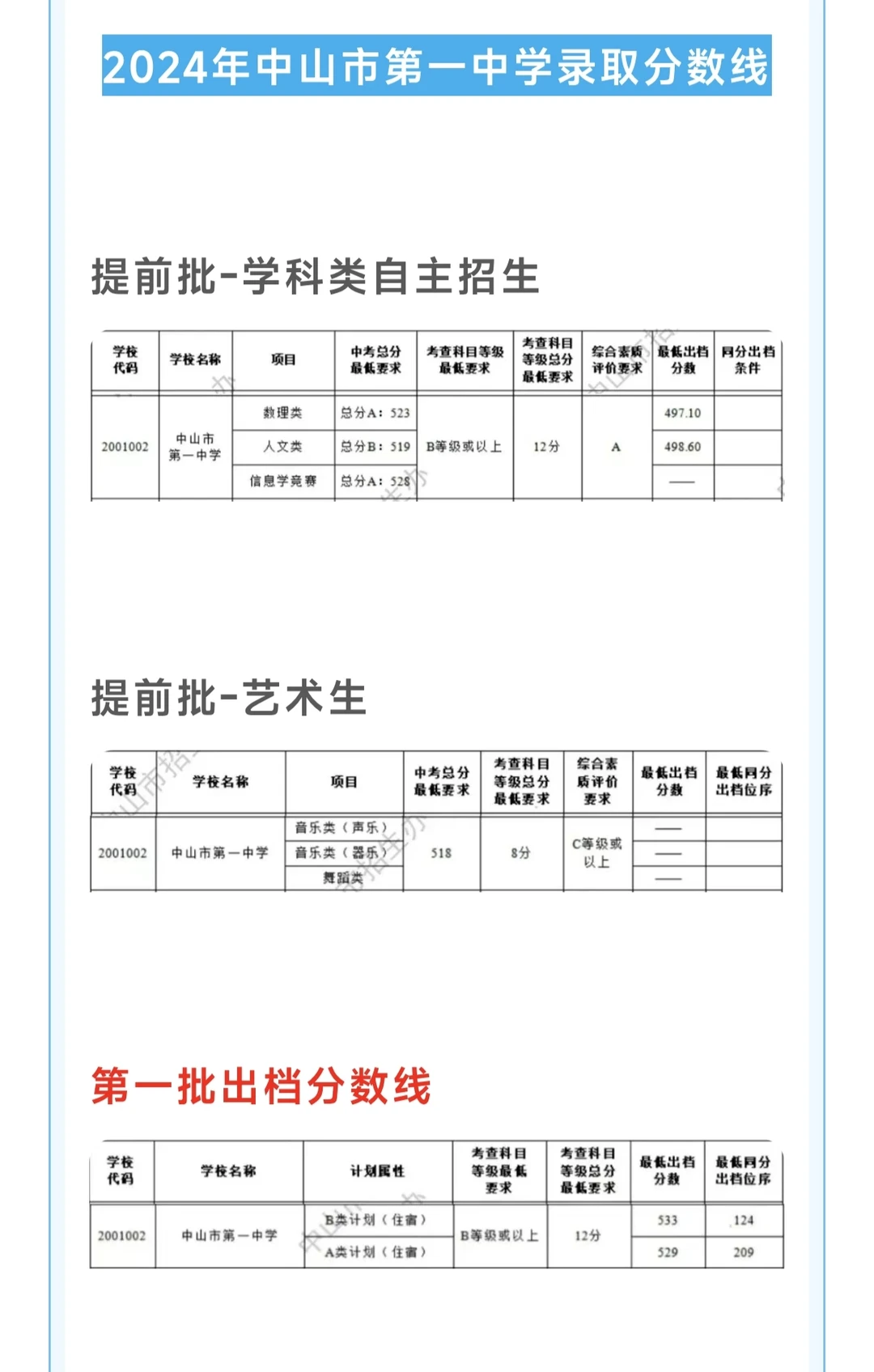 近年中山纪中一中分数录取线