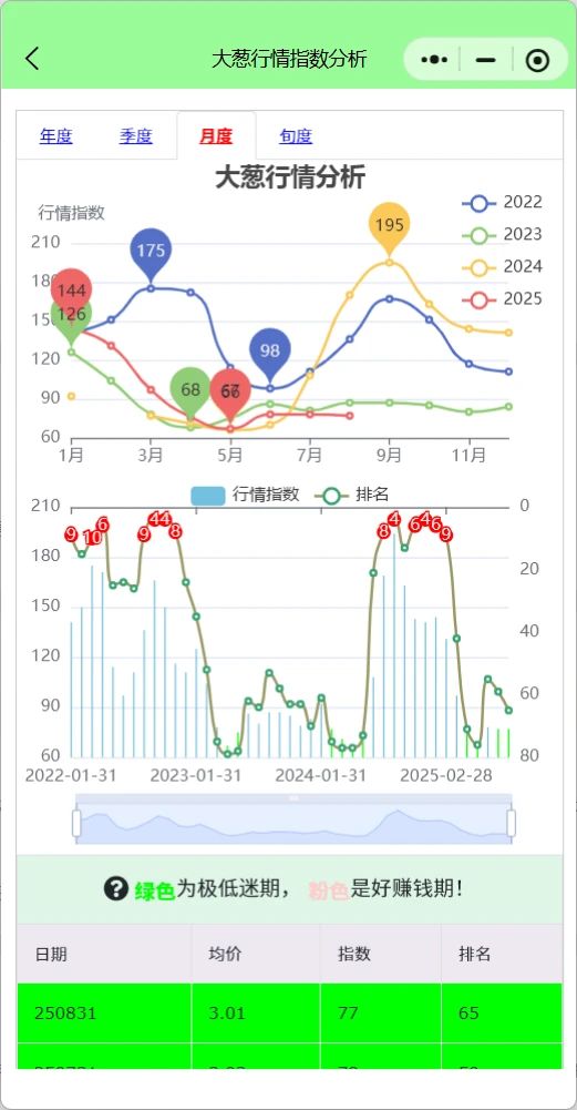 大葱价格年跌-50%，葱农的教训：别跟风种植