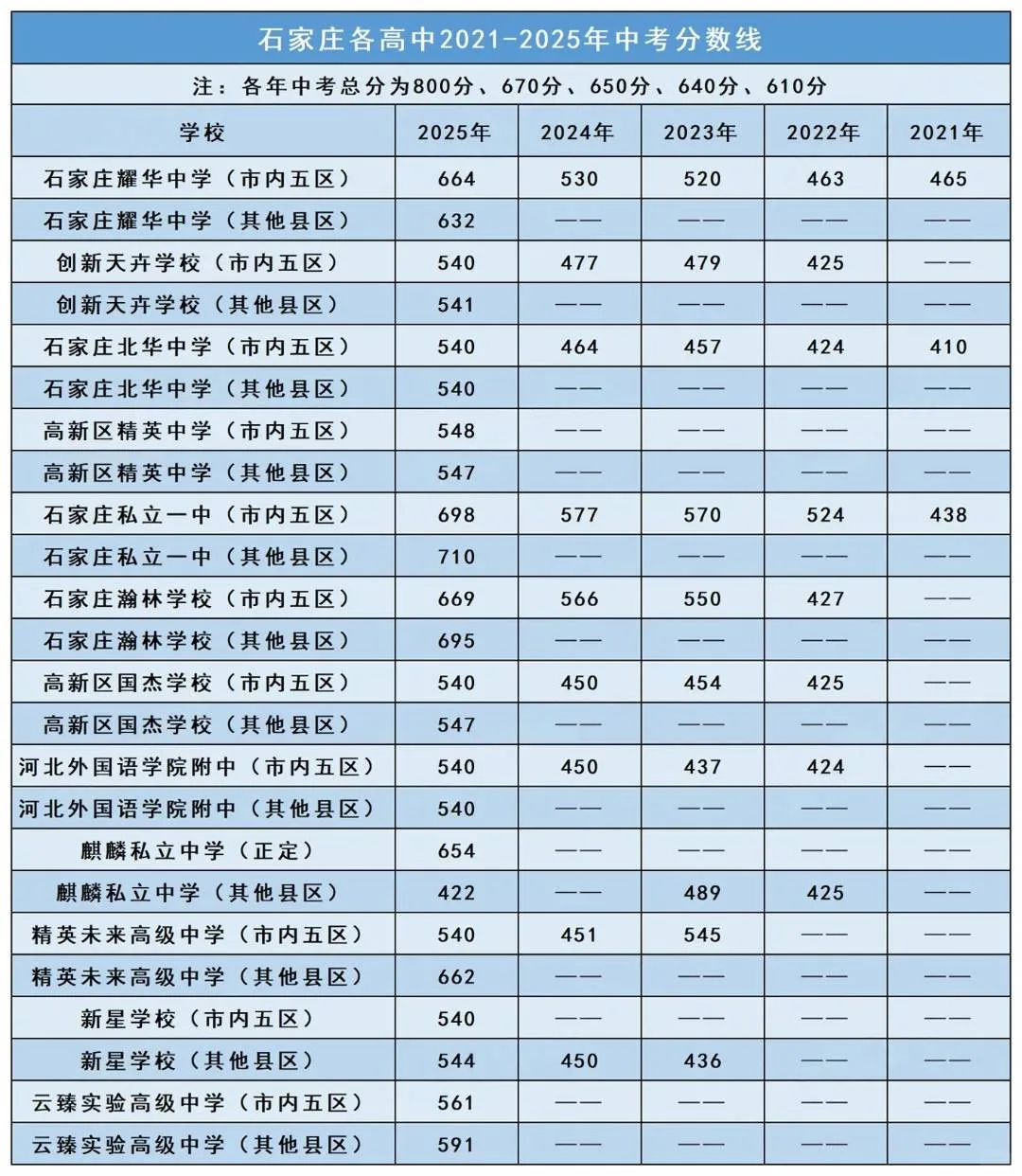 石家庄哪些高中录取分数偏高？