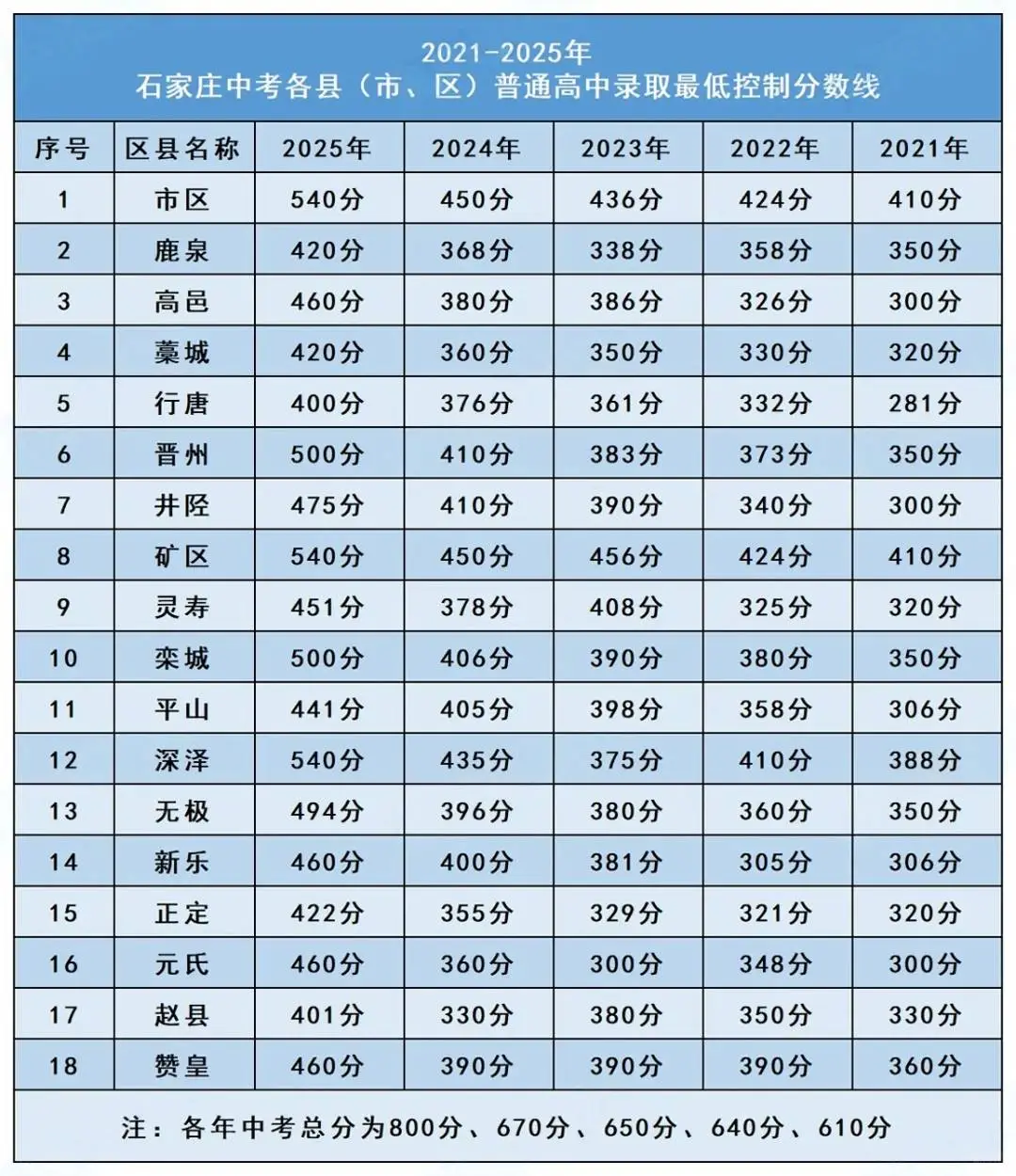 石家庄哪些高中录取分数偏高？