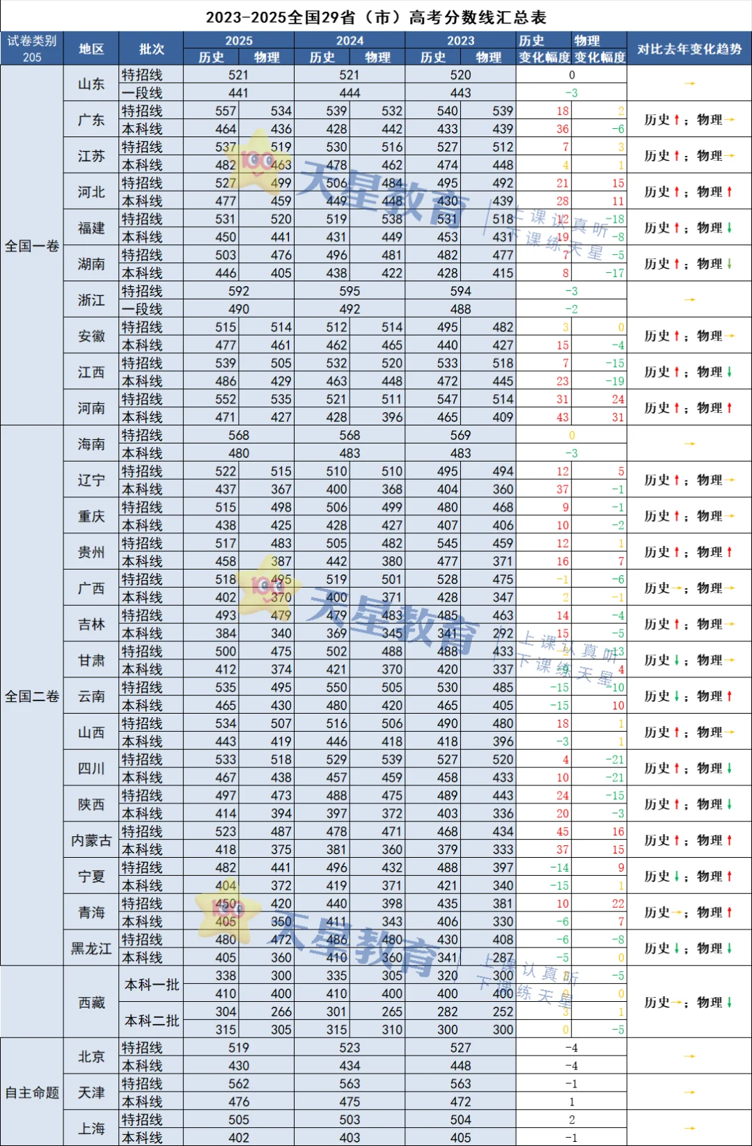2025年29省市高考分数线汇总?