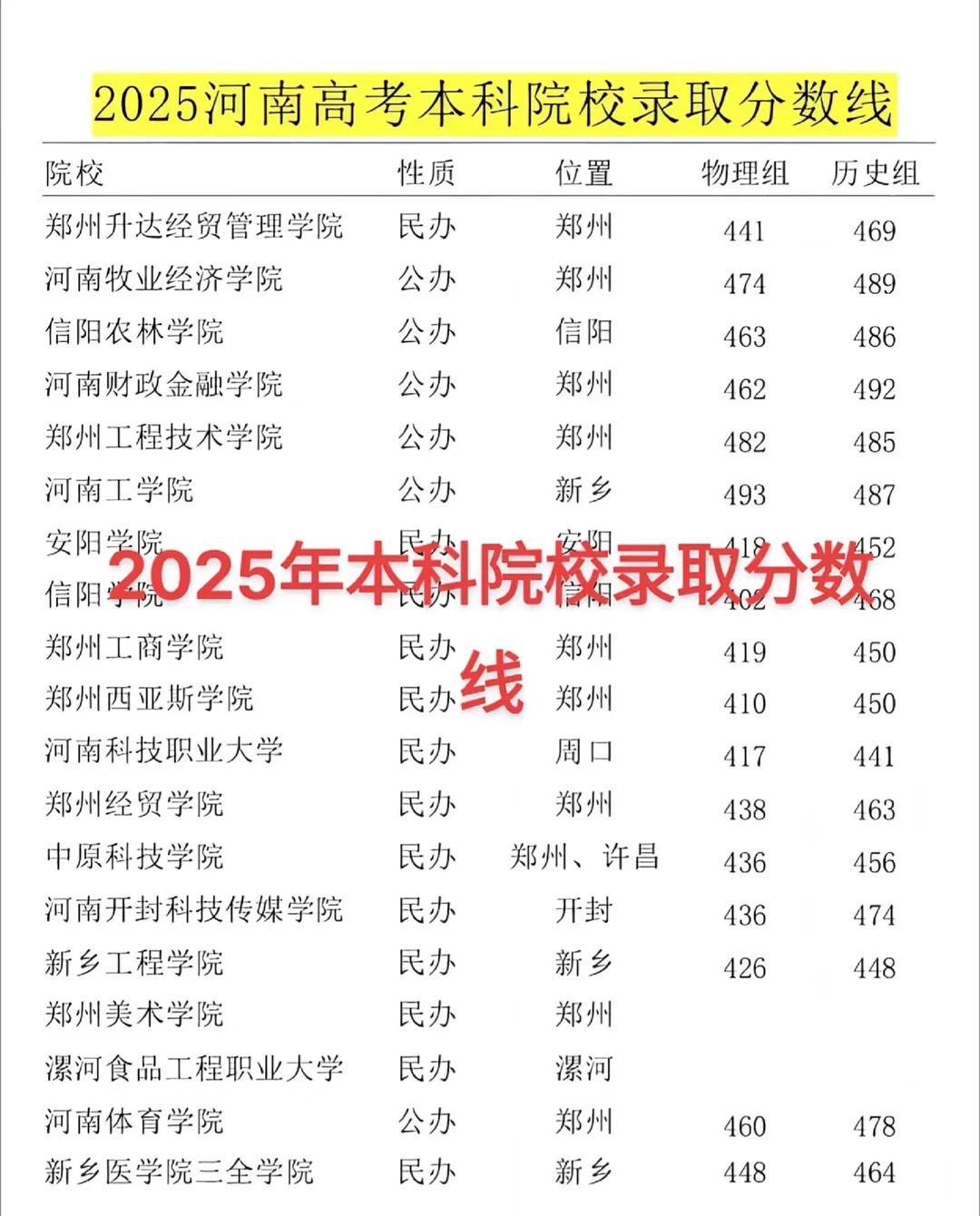 2025部分院校录取分数线