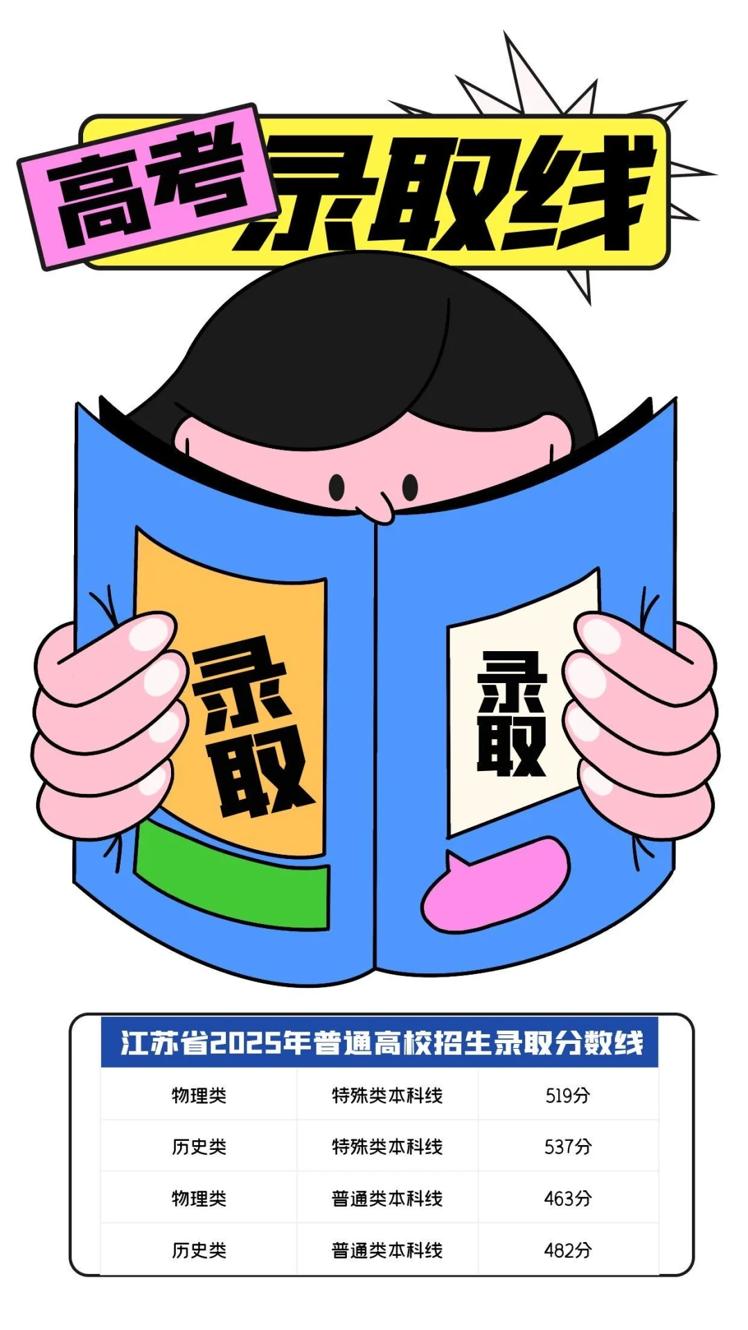 江苏省2025年高考分数线已出！！